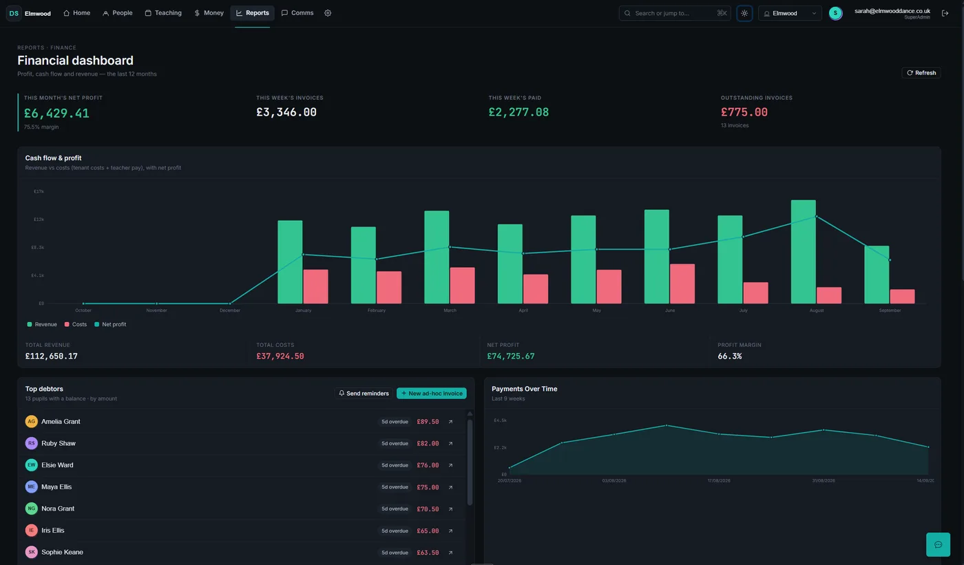 Financial dashboard showing cash flow, profit and outstanding invoices